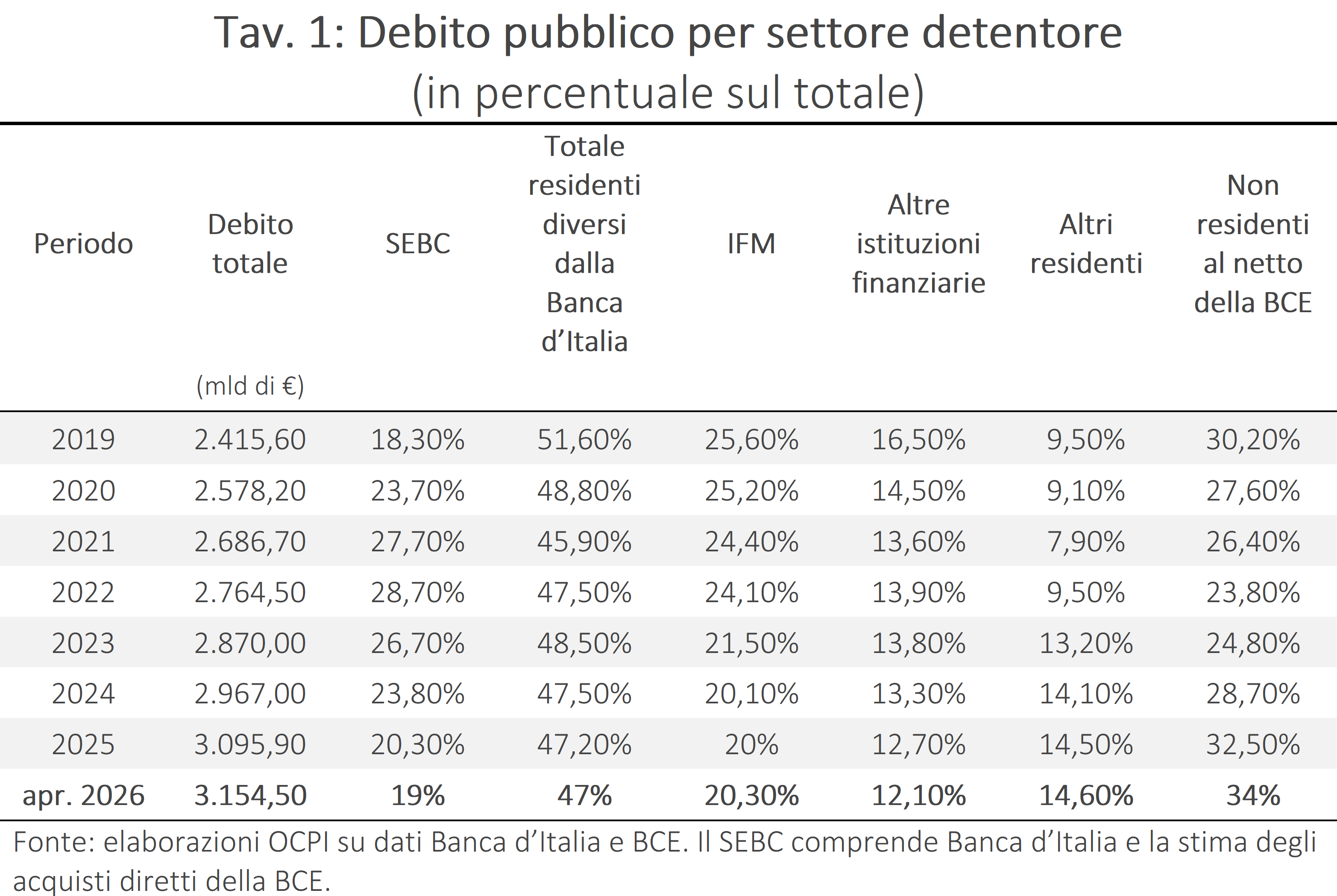 Tav. 1 Debito pubblico per settore detentore